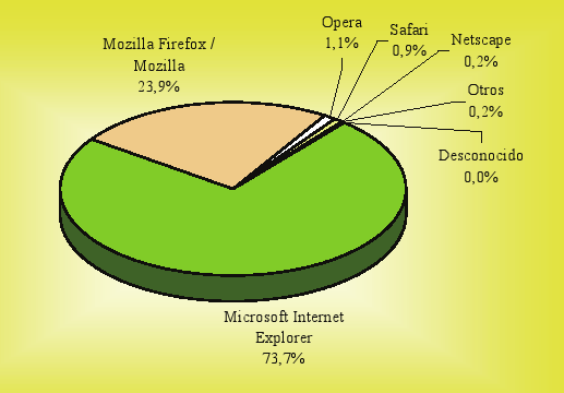 Uso de navegadores